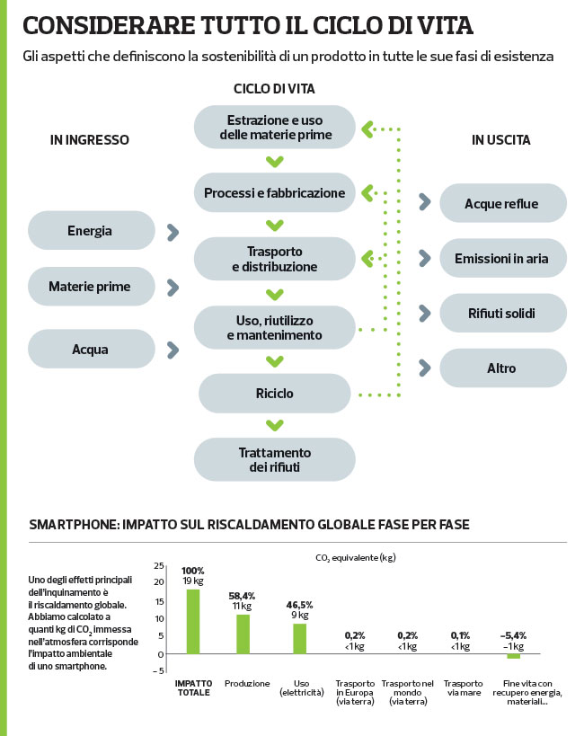 infografica ciclo di vita prodotti